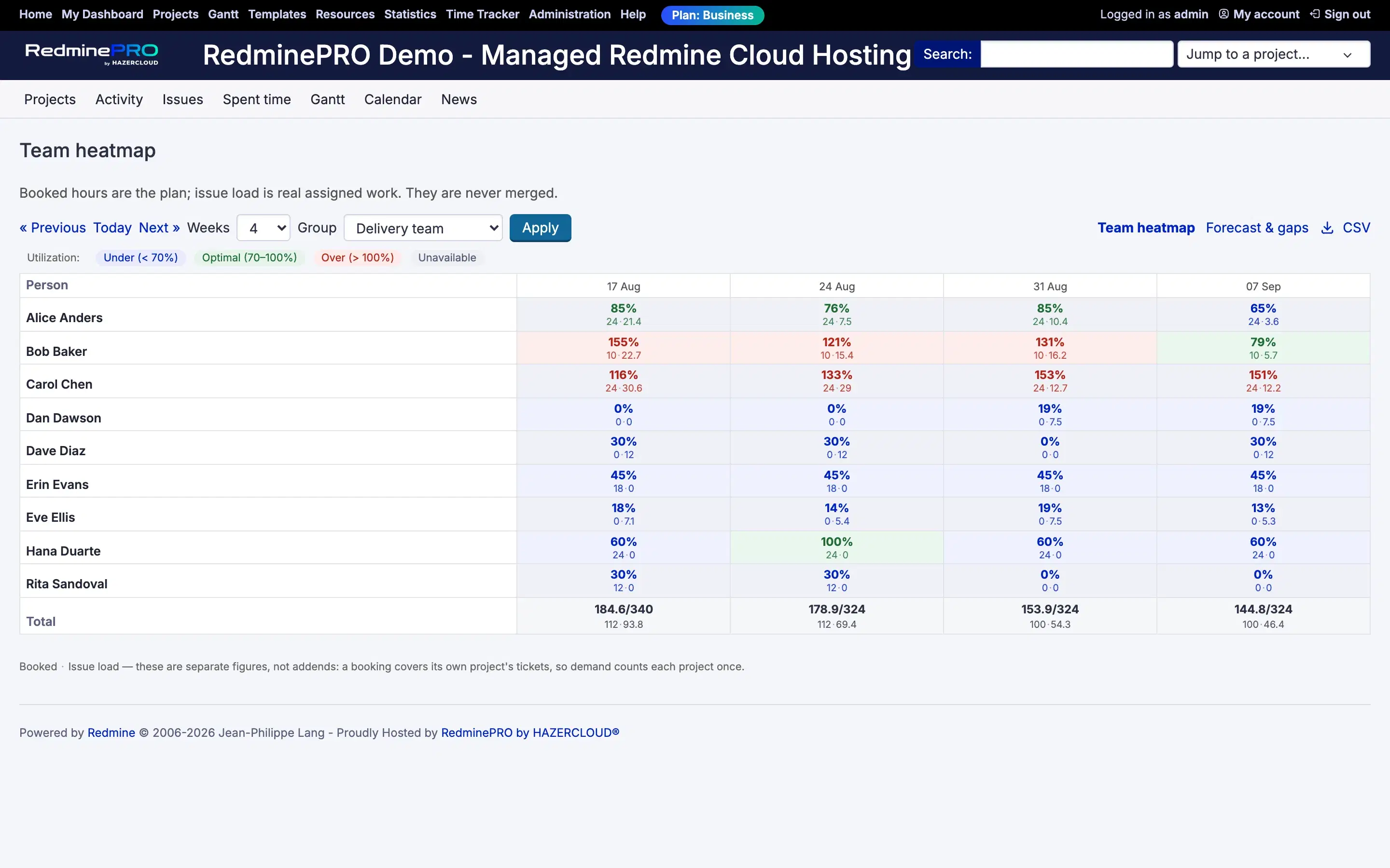 A team heatmap of weekly utilisation per person, with booked hours beside issue load.