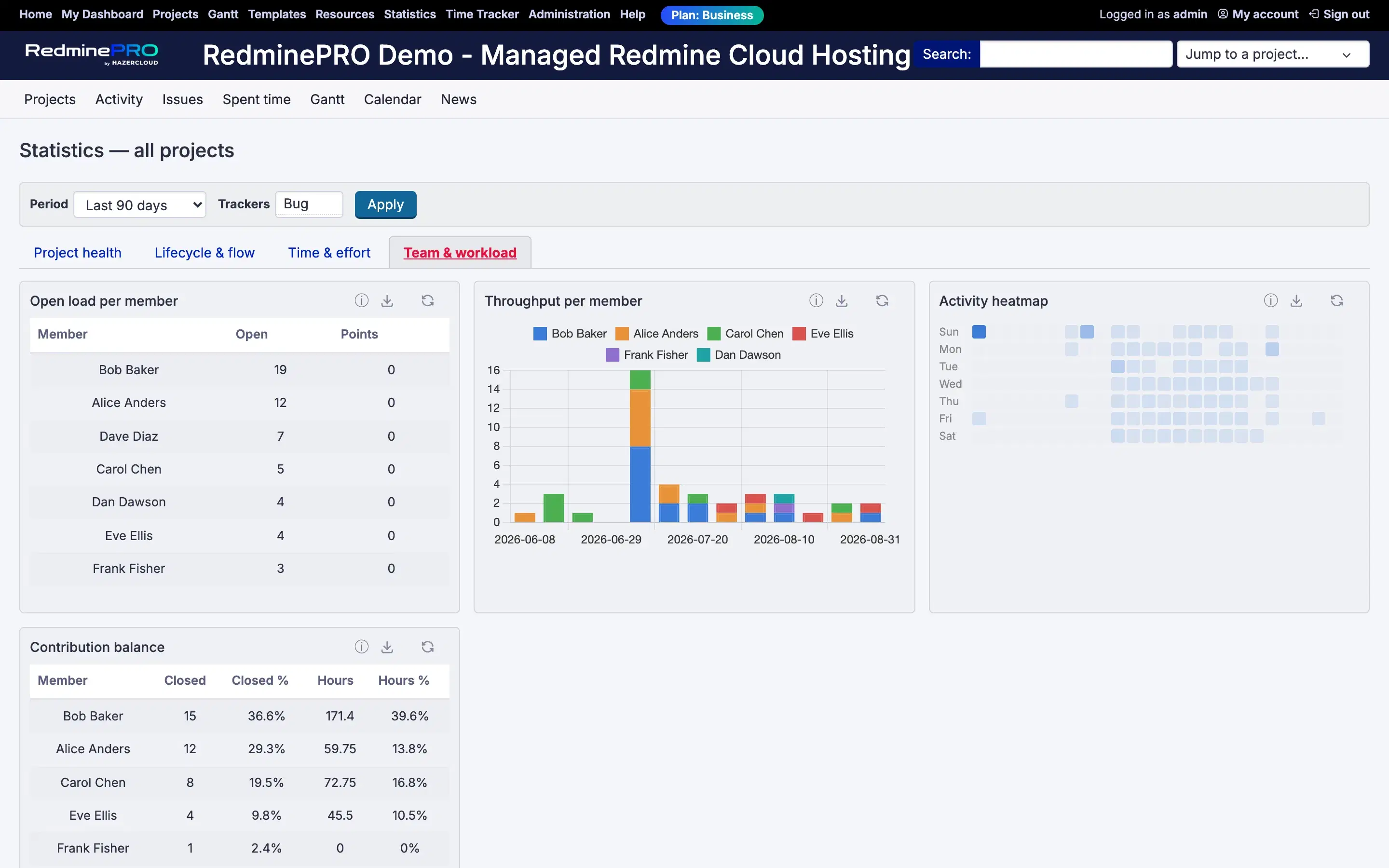 Open load and throughput per member, an activity heatmap and a contribution table.