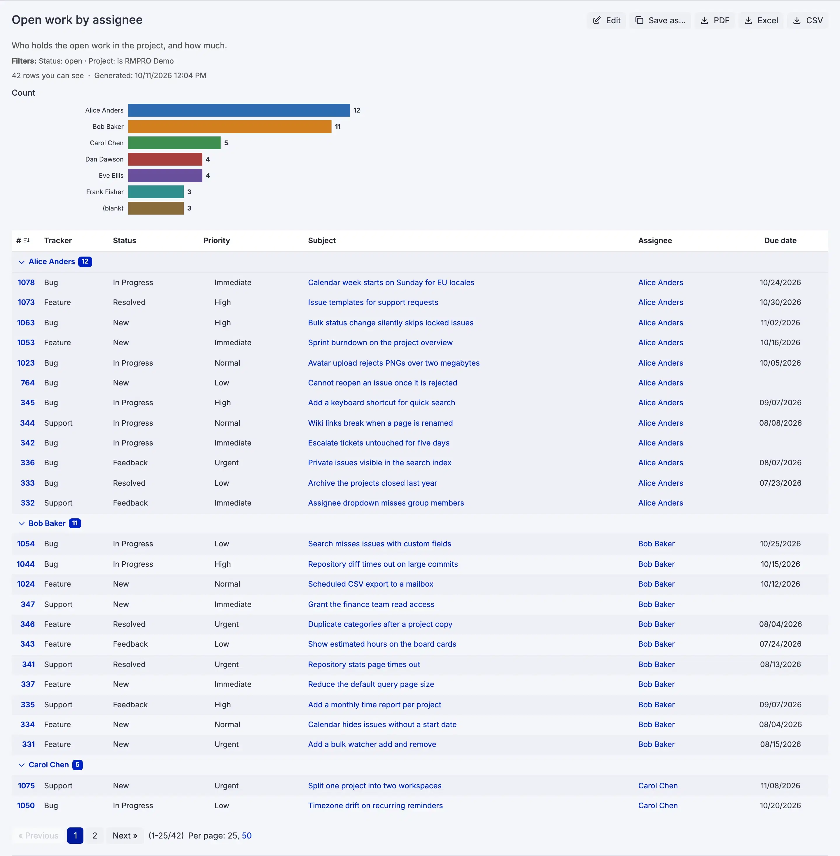A report run: the filter summary, the chart and the grouped table