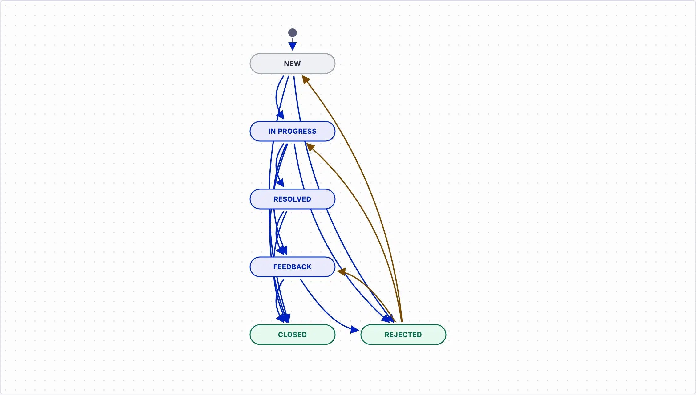 Status transitions drawn as a flow chart, for one tracker and role